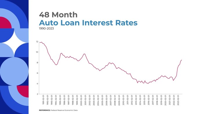 Auto Loan Rates 2025