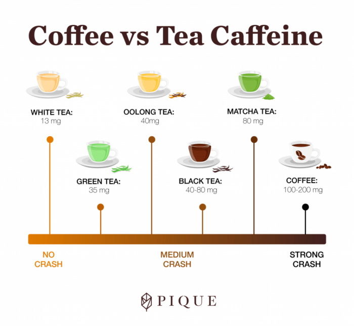 Coffee vs. Tea: Which Boosts Energy?